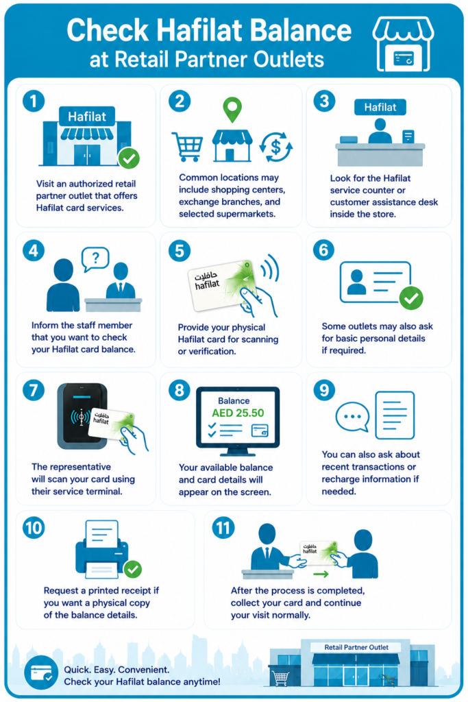 Check Hafilat Balance at Retail Partner Outlets